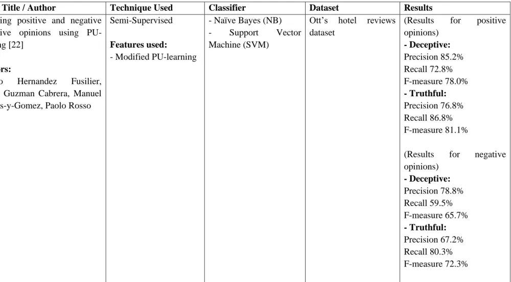 Table 2.3.2 Analysis of Fake Review Detection Using Semi-Supervised Machine Learning Experimented by Previous Researchers 