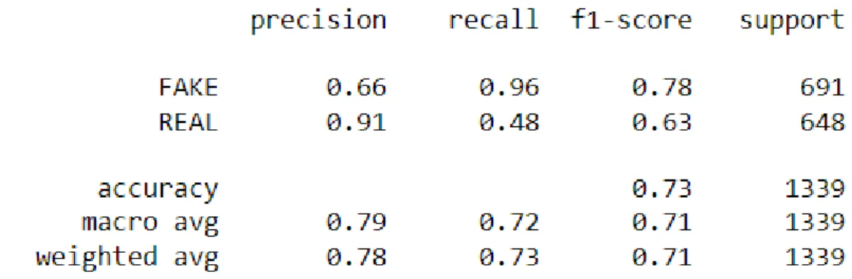 Figure  4.3  shows  the  confusion  matrix  from  the  testing  with  the  K-Nearest  Neighbours  (KNN) algorithm