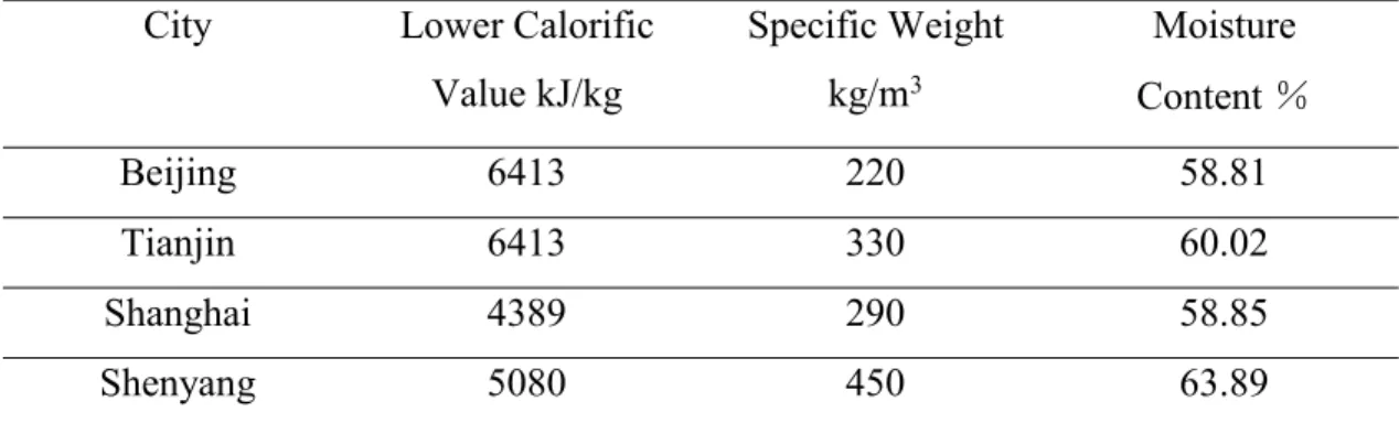Table 2.2: MSW physical data and energy data in some different cities (China Statistical Yearbook, 2018)