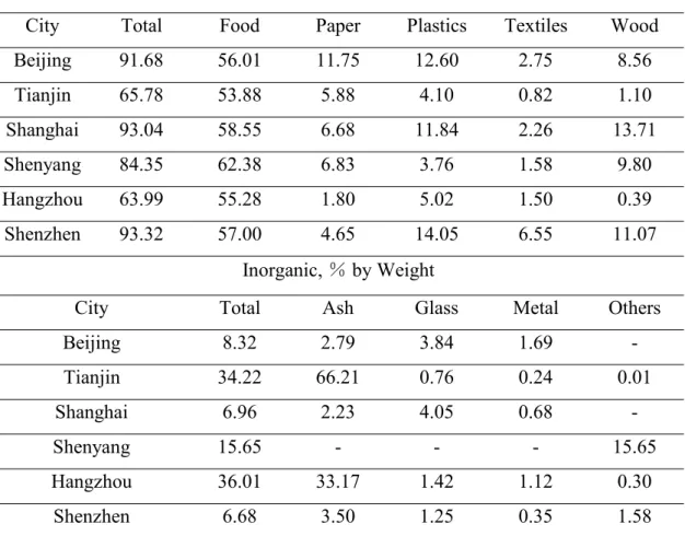 Table 2.1: The composition of MSW in some different cities (China Statistical Yearbook, 2018)