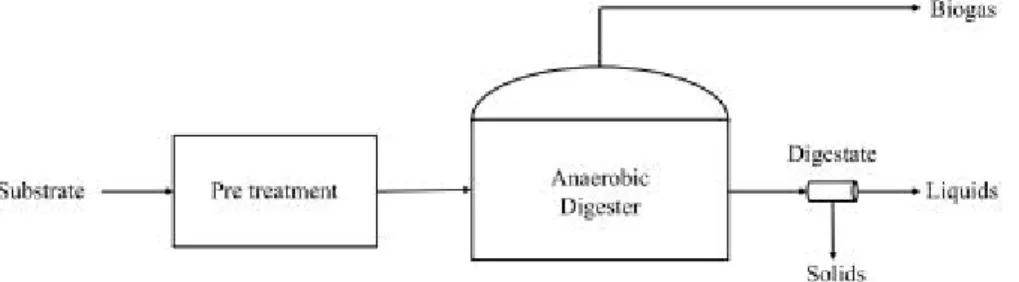Figure 2.1: Diagram of anaerobic digestion 2.3.2 Improvement of anaerobic digestion