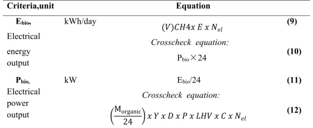 Table 3.4: Equation used in the electrical energy and power yield (Yong, Bashir and Hassan, 2021).