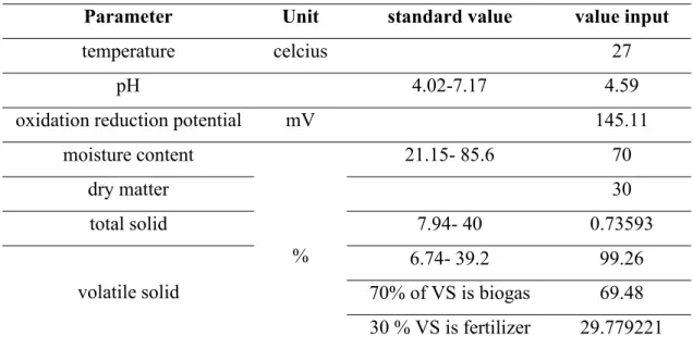 Table 4.1: Input of basic data of organic waste
