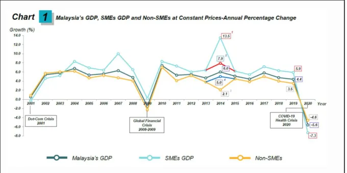 Figure 1: Malaysia’s GDP, SMEs GDP and Non-SMEs at Constant Prices- Annual Percentage Change.