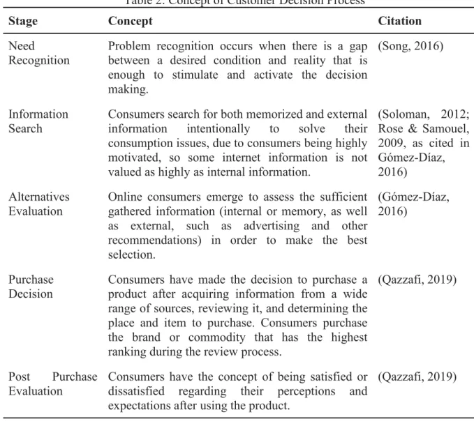 Table 2: Concept of Customer Decision Process