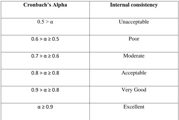 Table 3.1: The rule of thumb for interpreting Cronbach’s alpha internal consistency  Source: From Chaudhary, (2016)