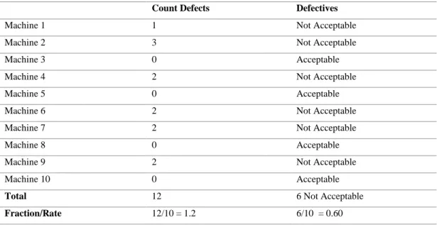 Table 2.1: Differences between Count Defect and Defectives Data 