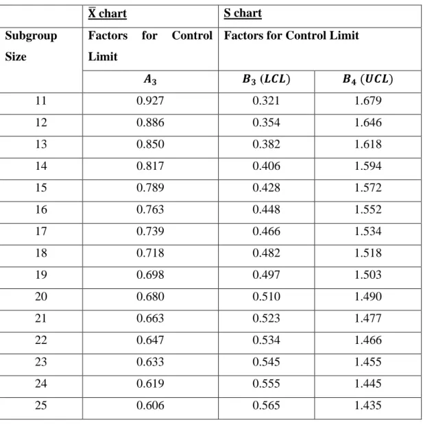 Table 3.2: Table of Constants for X ̅  and S chart (Source: Murdoch and Barnes, 1998)