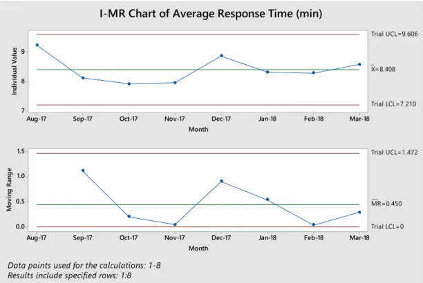 Figure 4.1: XmR Chart for the data before implementation of new system in Table 4.1.  