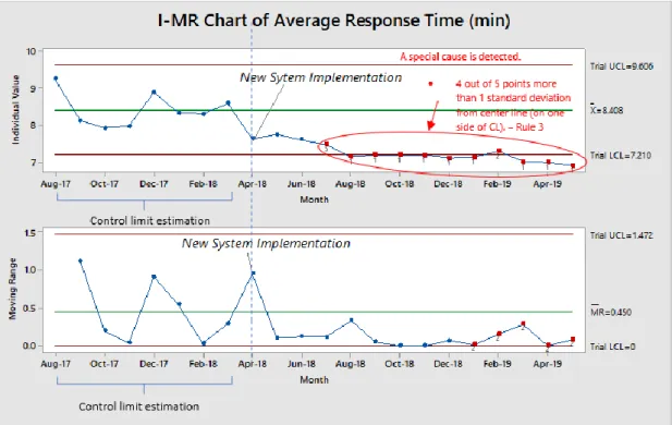 Figure 4.2: Continuation of the XmR chart in Figure 4.1.  