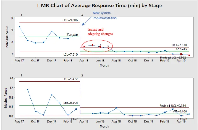 Figure  4.3:  Revised  control  limits  on  the  average  ambulance  response  time  XmR  control chart 