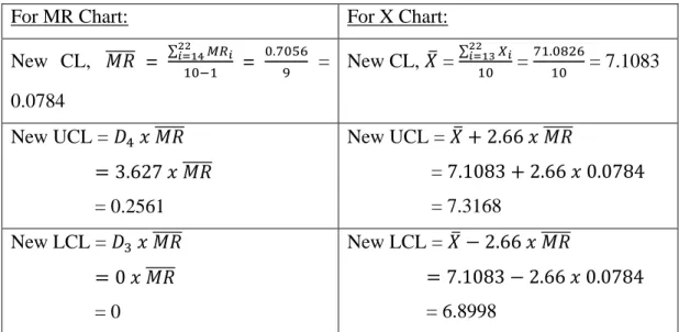 Table 4.6: CL, UCL and LCL for XmR chart of average of ambulance response time  (exclude 4 out-of-signal data points) 