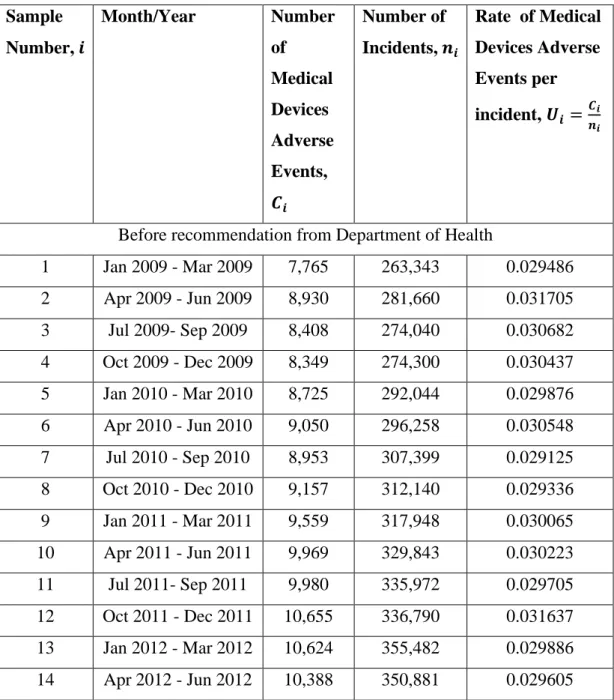 Table 4.7:  Data for the Number of Medical  Device Adverse Event  and  Incidents  of  NRLS