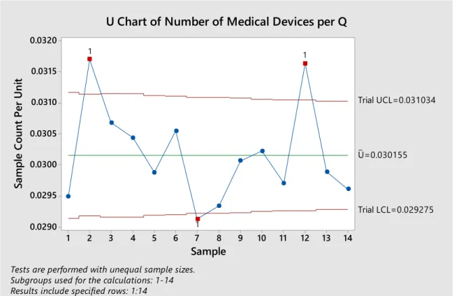 Figure 4.5: U chart for the data before recommendation from Department of Health in  Table 4.8