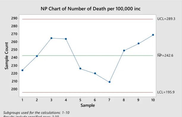 Figure 4.12: NP Chart for the data before NPSA ceased as a legal entity for the data in  Table 4.16
