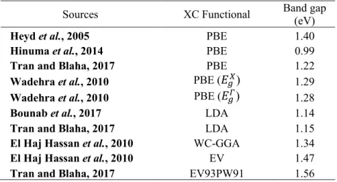 Table 2.2:  Experimental values of AlSb energy band gap from multiple sources,  compared between different XC functionals