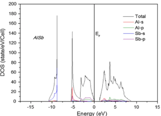 Figure 2.2: Electronic partial and total density of states (PDOS) as a function of  the energy for AlSb