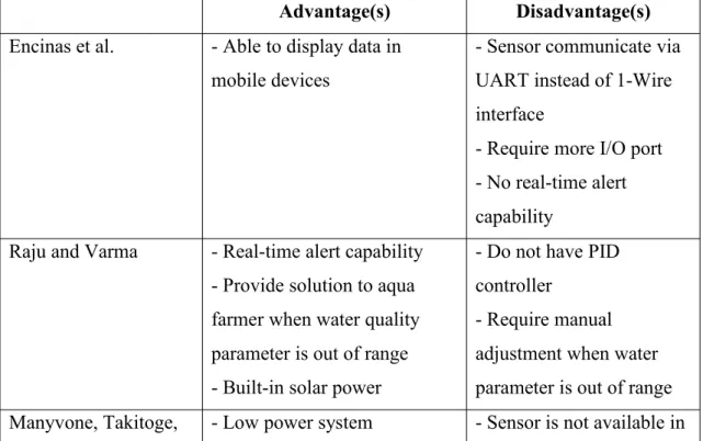 Table 2.1: Advantage(s) and Disadvantage(s) Between Reviewed Water Quality Monitoring System Architecture.
