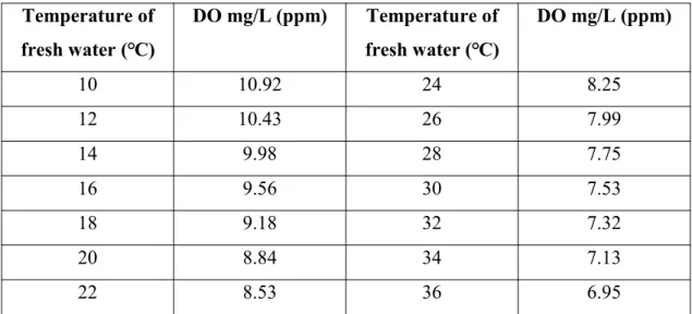 Table 2.3: Relationship Between Temperature and DO (Masser, et al., 2012).