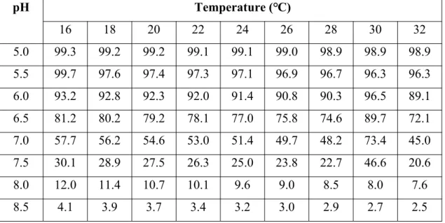 Table 2.4: Relationship Between Unionized Ammonia With Temperature and pH Value (Masser, et al