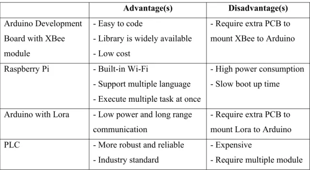 Table 2.5: Advantage(s) and Disadvantage(s) Between Reviewed Embedded Device.