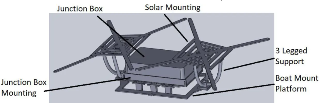 Figure 4.21 below shows the design of the solar panel and junction box mounting.