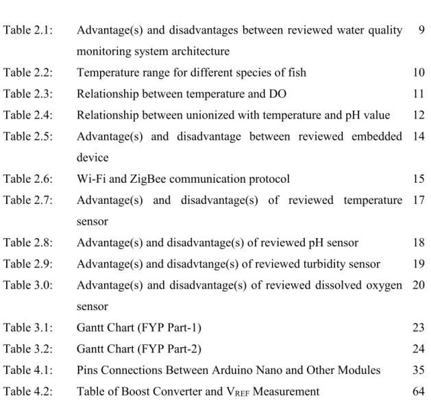 Table 2.1: Advantage(s) and disadvantages between reviewed water quality monitoring system architecture