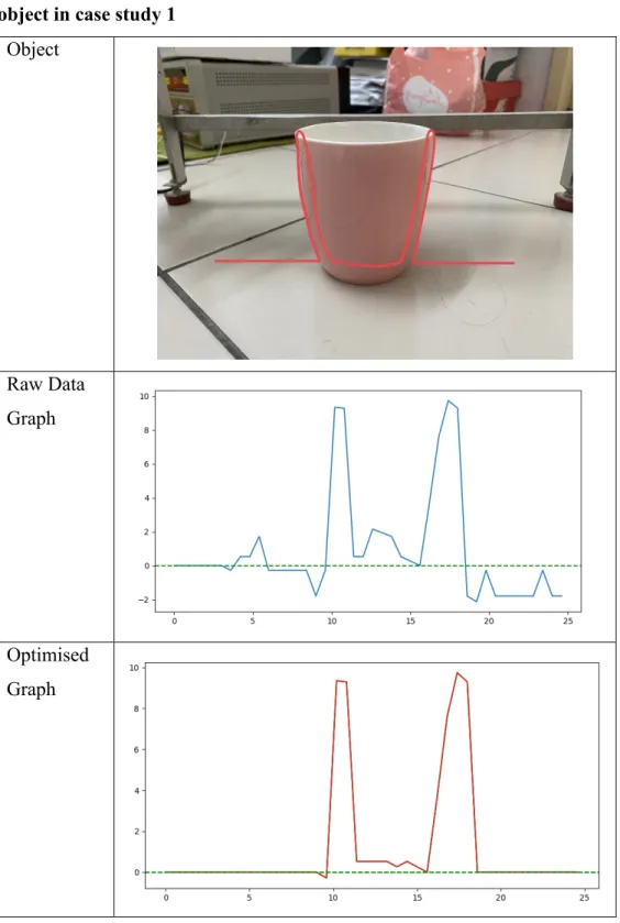 Table 4.7: Raw data graph compared with the optimised graph to the following  object in case study 1 