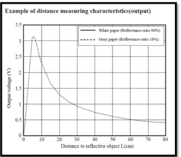 Figure 2.2: Graph of distance vs voltage (Kang, 2016) 