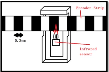 Figure 2.10: Sketch of the encoder system (Kang, 2016) 