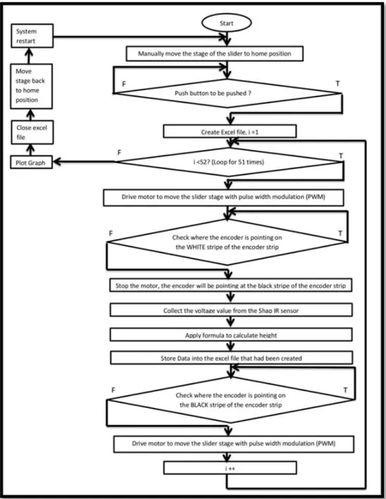 Figure 2.14 depicts the system flow for the surface profiler. The surface profiler is  initiated by pressing the button on the PCB