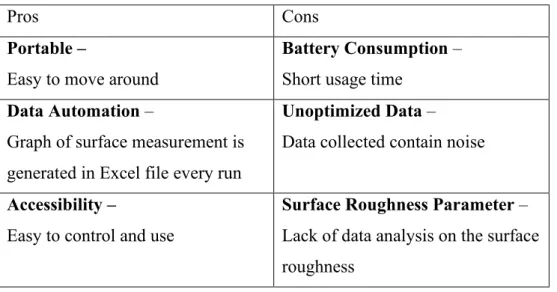 Table 2.1: Table summarising the pros and cons of the automated surface  profiler  