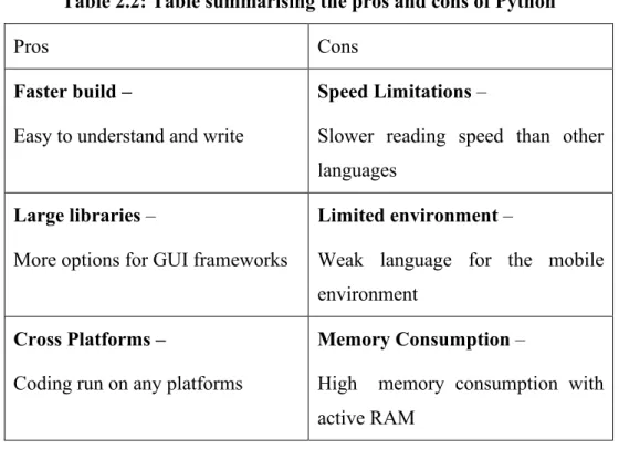 Table 2.2: Table summarising the pros and cons of Python 
