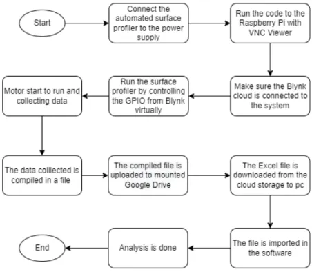 Figure 3.1: Flowchart of system overview 