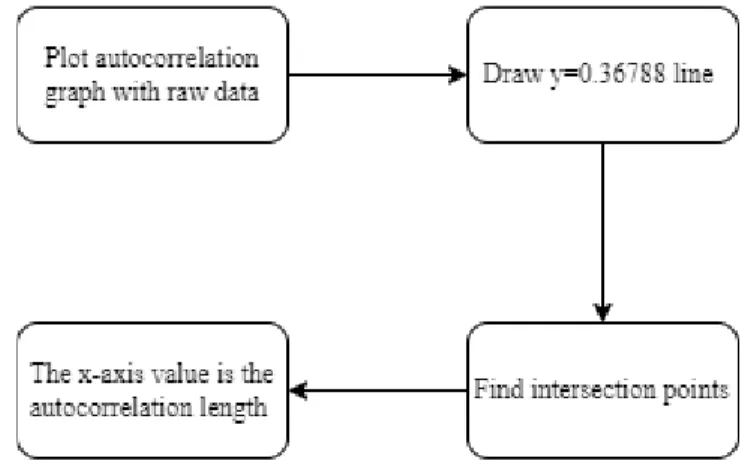 Figure 3.8: Flowchart of finding the autocorrelation length of surface roughness 