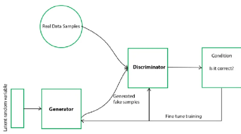 Figure 2-1: Simplified GANs framework (GeeksforGeeks, 2022) 