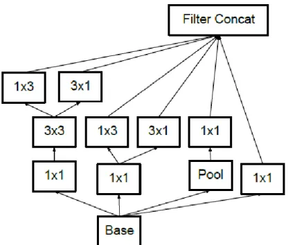 Figure 2-8: Filter banks outputs of Inception-v2 module were expanded (Szegedy et  al., 2016) 