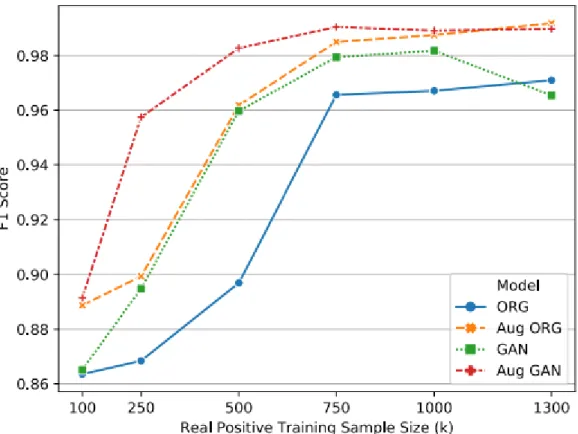 Figure 2-17: CNN predictions in terms of F1-score with four approaches: original  input (Blue), augmented original input (Orange), GANs input (Green) and 