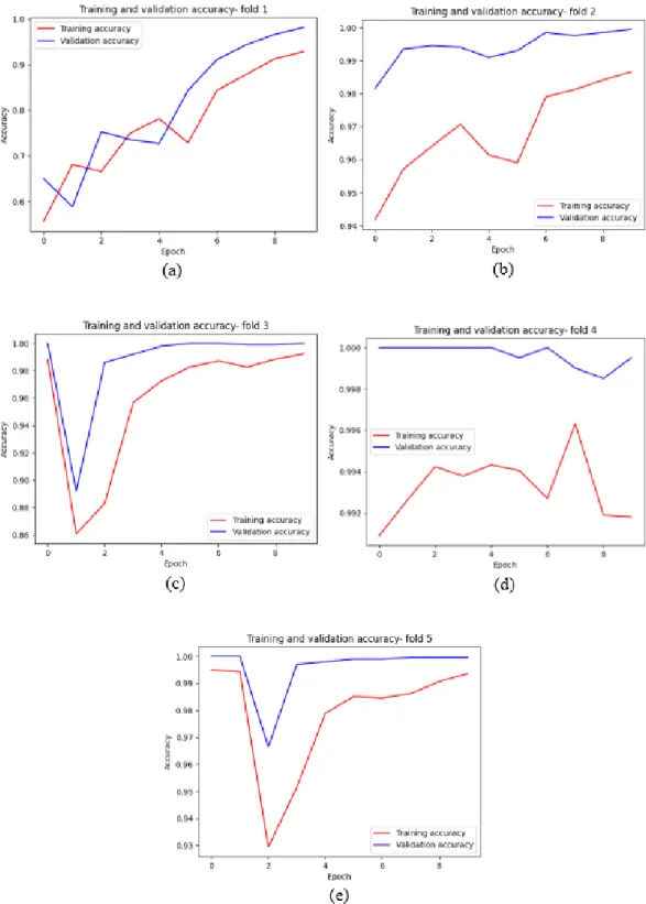 Figure 4-2: Training and Validation Accuracy against Number of Epochs for CNN- CNN-AlexNet in (a) First Fold (b) Second Fold (c) Third Fold (d) Fourth Fold (e) Fifth 