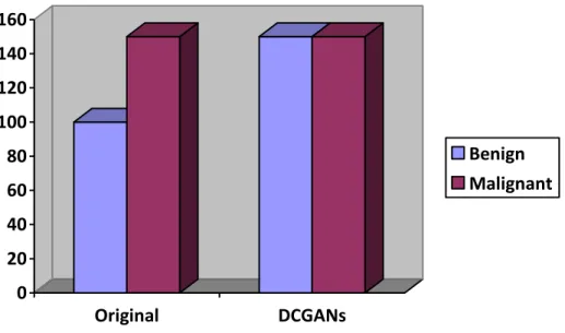 Figure 4-14: Sample distribution of the dataset before and after applying DCGAN 