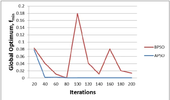 Figure 4.1: Convergence graph of global optimum, fmin by BPSO and APSO using  population size of 20 over 200 iterations