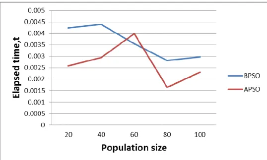 Figure  4.6:Elapsed time by simulation  of BPSO and APSO against population  size  (Rosenbrock)