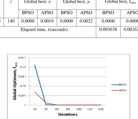 Table 4.7:Comparison results   and    between BPSO and APSO algorithms, n=20  (Matyas)