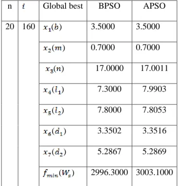 Table 4.10:Comparison overall global best between BPSO and APSO algorithms   with population, n =20 (WMSR)