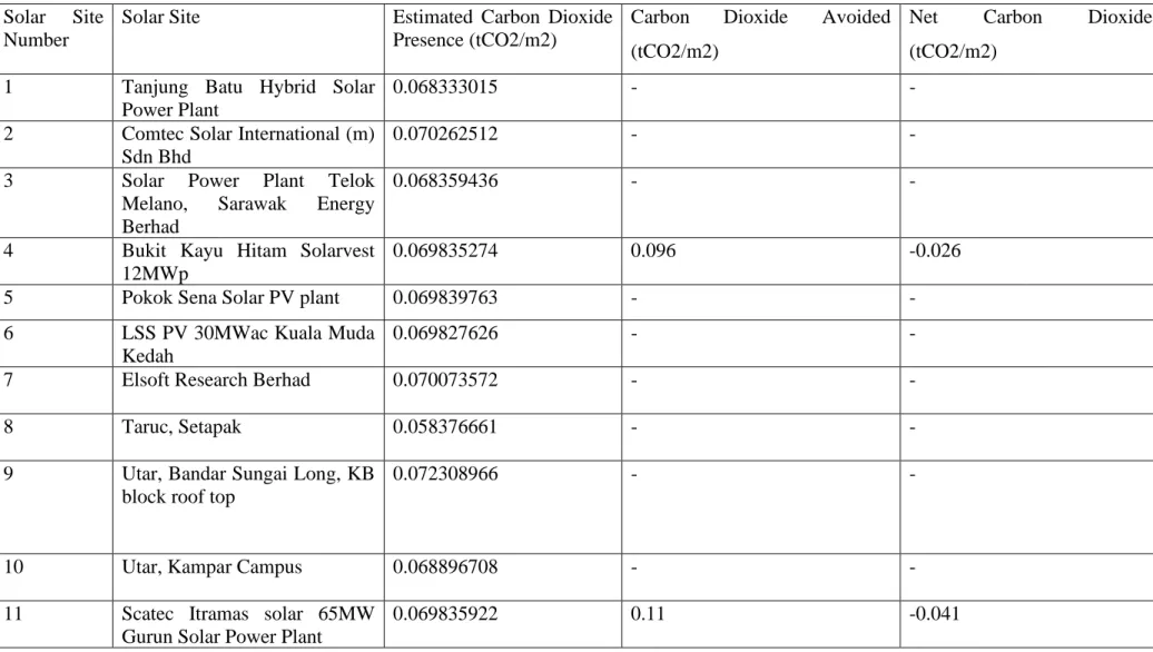 Table 4.11: Net Carbon Dioxide for Each Solar Sites. 