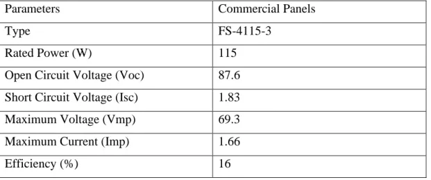 Table 2.2: Specification of FirstSolar Module 