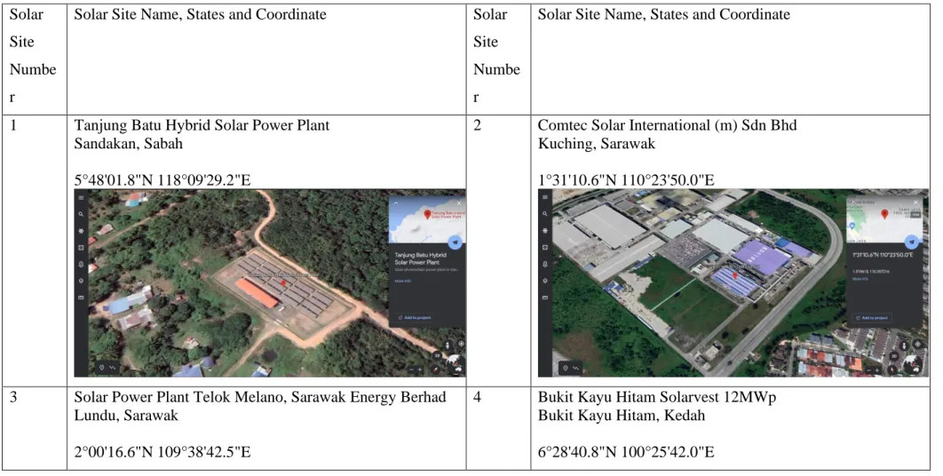 Table 3.2: 17 Solar Sites for Modelling  Solar 