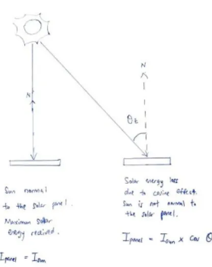 Figure 3.1: Cosine Loss on Horizontal Plane (2D) 