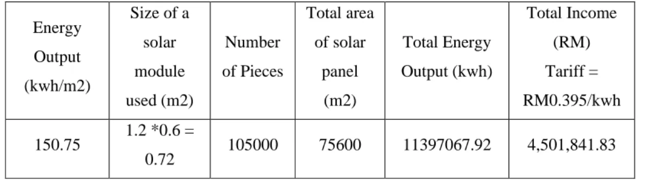 Table 3.5(a): Working Step of Estimating the Annual Income of Solar Farm. 