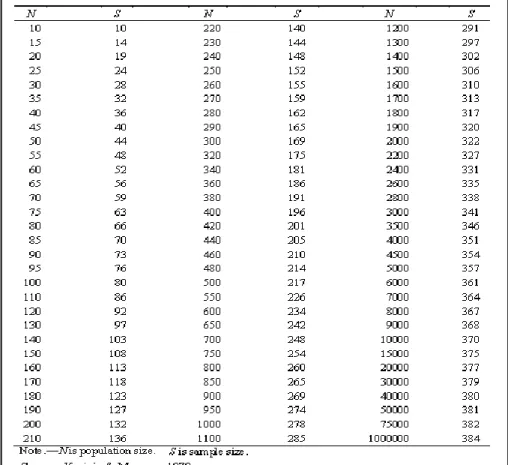 Figure 3.1: Sample Size Determination Using Krejcie and Morgan Table  Source: (Sample Size Determination Using Krejcie and Morgan Table – Kenya  Projects Organization, 2012) 